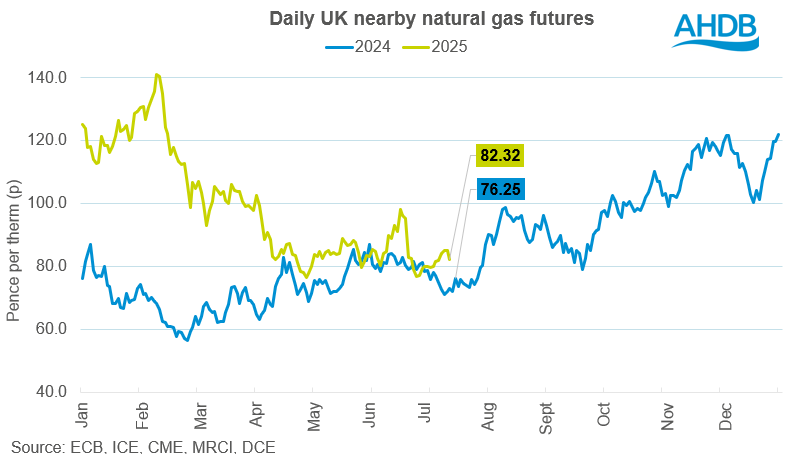 Natural gas prices 2025